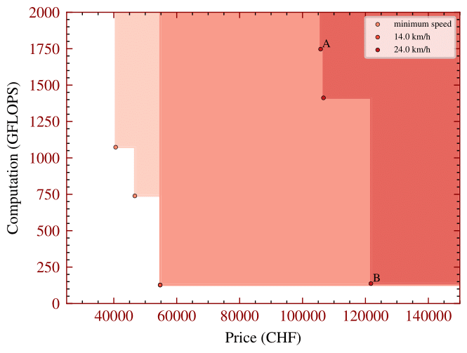 Pareto front for different average speeds comparing computation need and price.