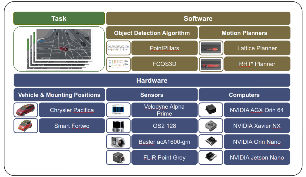 Graphical illustration of the AV co-design catalog.