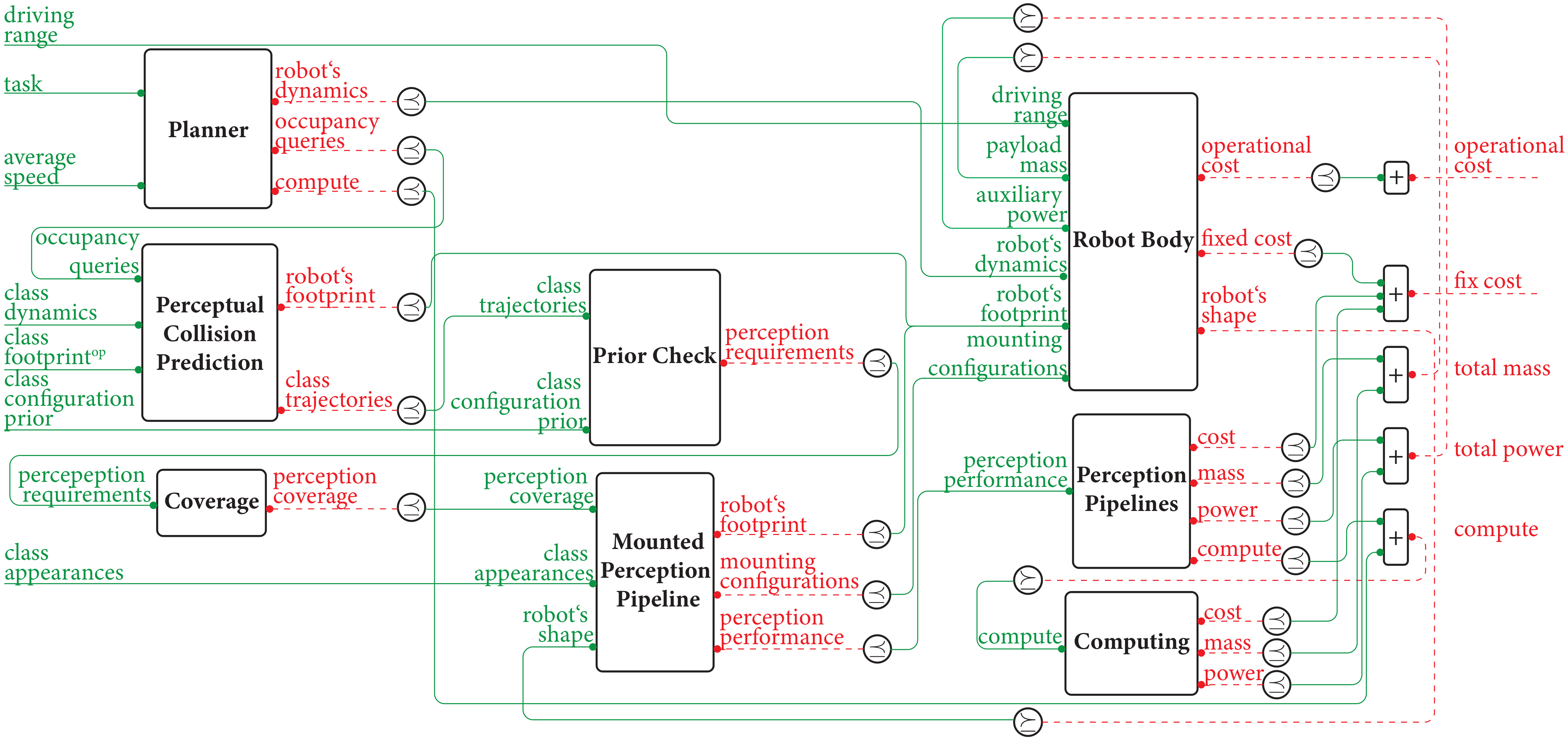 The co-design diagram for the design of a mobile robot tailored to accomplish a specific task.