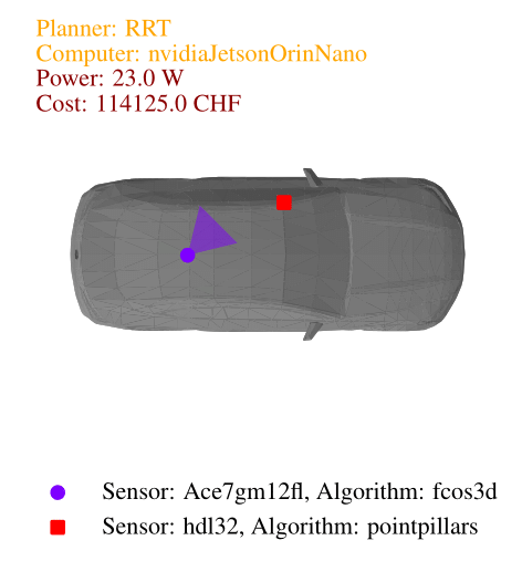 Implementation of the lowest power consumption design for the lowest nominal speed.