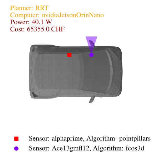 Implementation of the lowest power consumption design for the highest nominal speed.