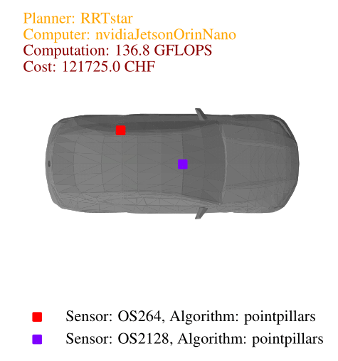 Implementation of the least computation need design for the highest average speed.