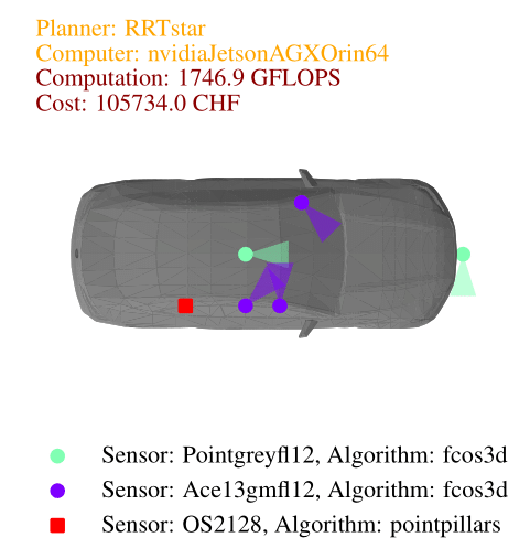 Implementation of the cheapest design for the highest average speed.