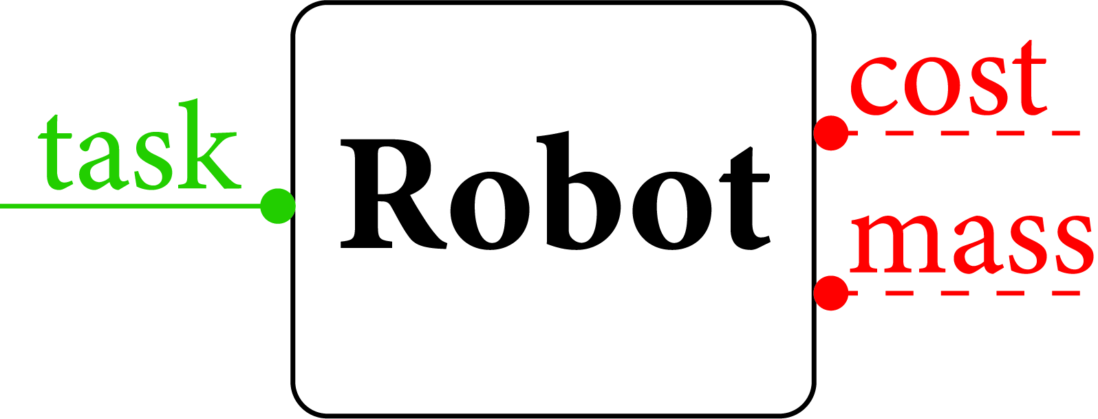 The co-design diagram for the design of a mobile robot tailored to accomplish a specific task.