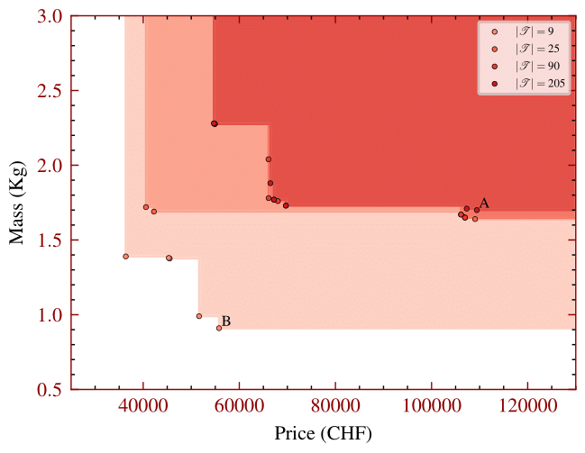 Pareto front for different tasks comparing mass and price.