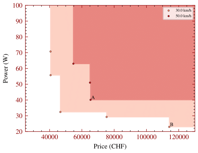 Pareto front for different nominal speeds comparing power consumption and price.