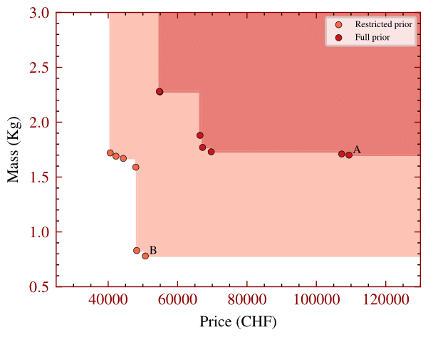 Pareto front for different priors comparing mass and price.